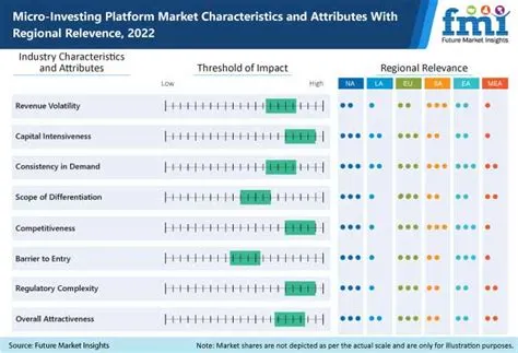 10 Micro-Investing Trends Popular in Urban Areas